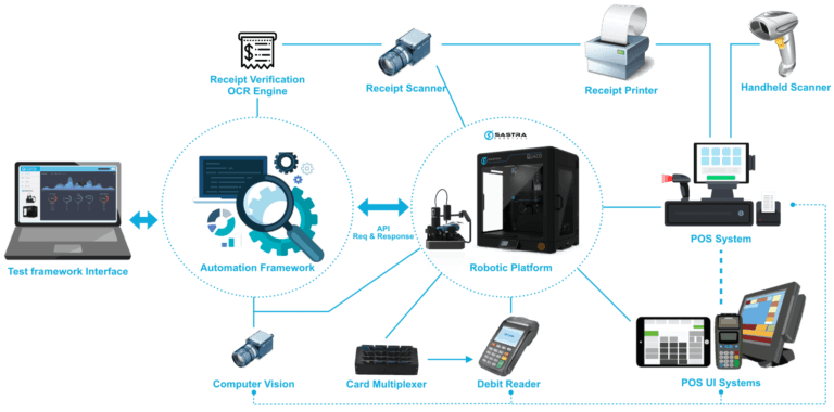 Banking – POS Test Automation – Sastra Robotics